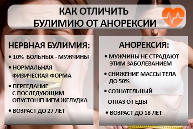 Лечение булимии в Агое